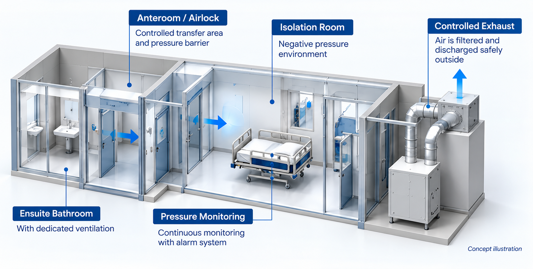 Concept illustration of an isolation suite: anteroom, isolation room and controlled exhaust